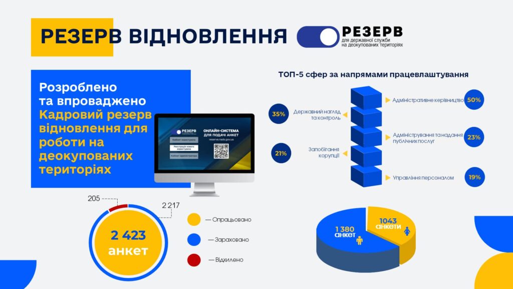 Понад 2,4 тис. осіб виявили бажання долучитися до відновлення державних органів на деокупованих територіях 1 433906339 817495013754681 3713537592382396538 n - Вікно Відновлення