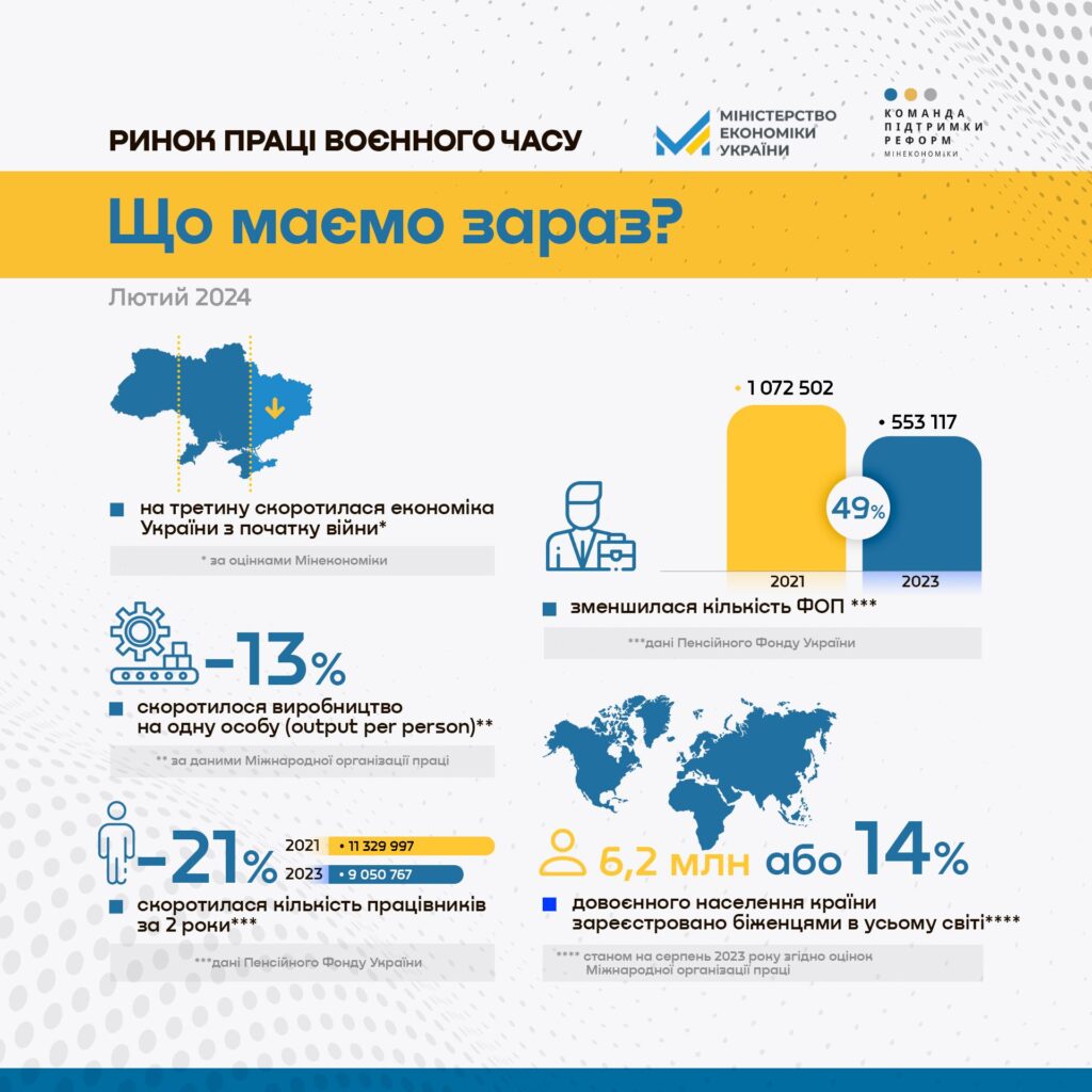Мінекономіки дослідило, якою має бути зайнятість населення для відновлення України 1 434138361 435998438793534 952609302195209268 n - Вікно Відновлення