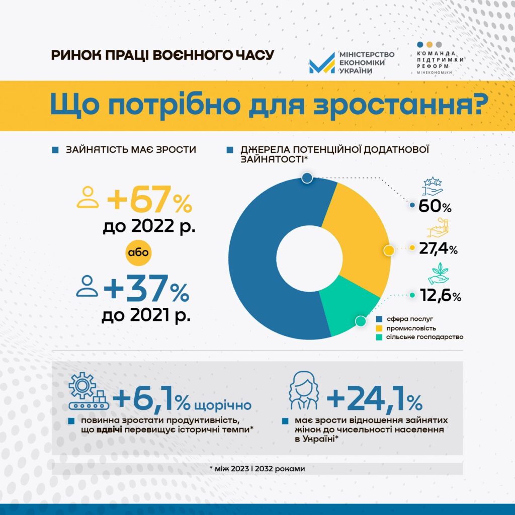 Мінекономіки дослідило, якою має бути зайнятість населення для відновлення України 3 434156070 435998448793533 3687851944851443834 n 1 - Вікно Відновлення