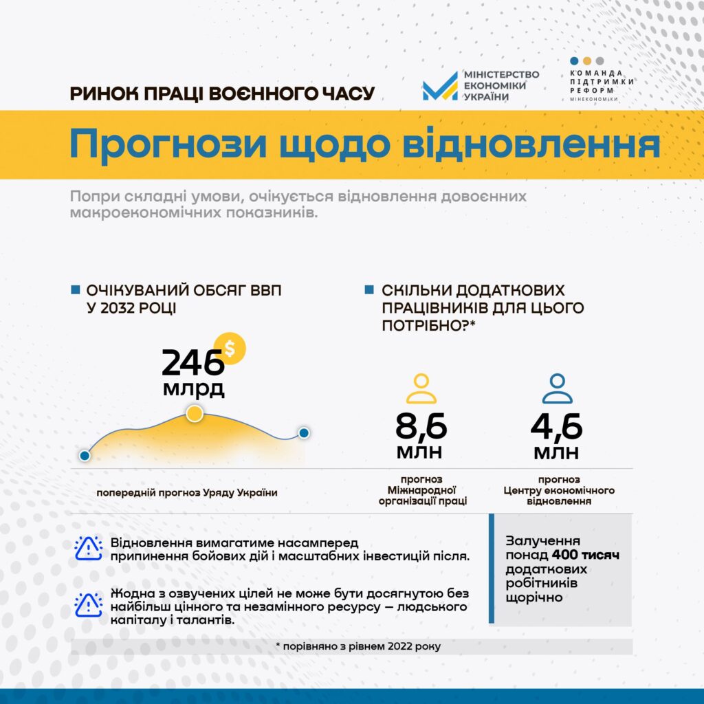 Мінекономіки дослідило, якою має бути зайнятість населення для відновлення України 2 434167299 435998402126871 2806880558566917310 n - Вікно Відновлення