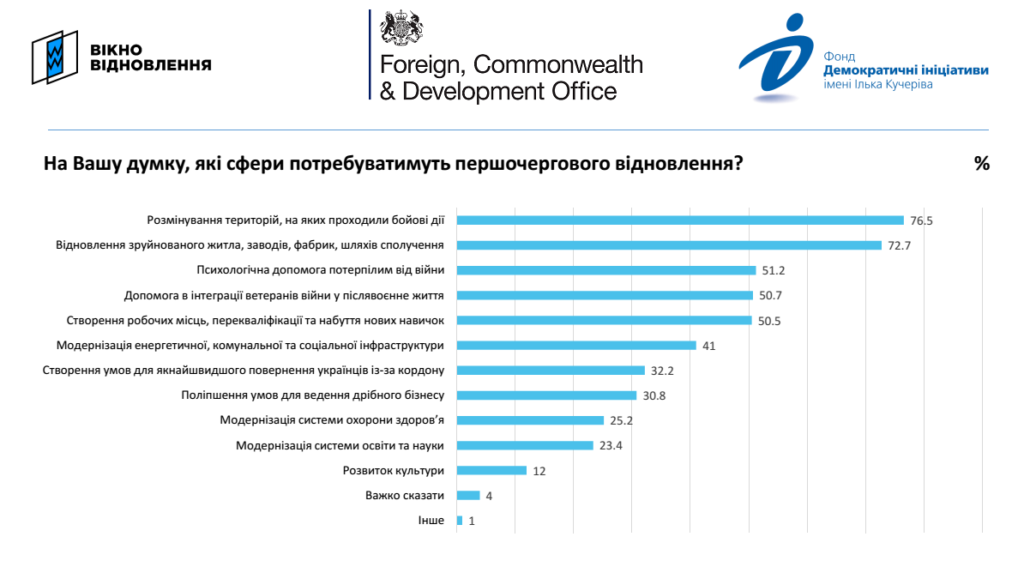 opytuvannya deminicziatyv1 - Вікно Відновлення