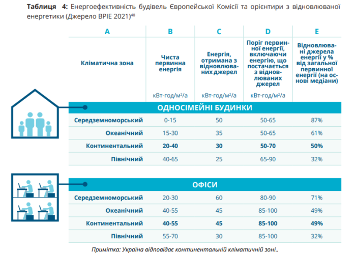 Відбудувати краще, ніж було. Шість інвестиційних критеріїв для сталого відновлення будівель в Україні