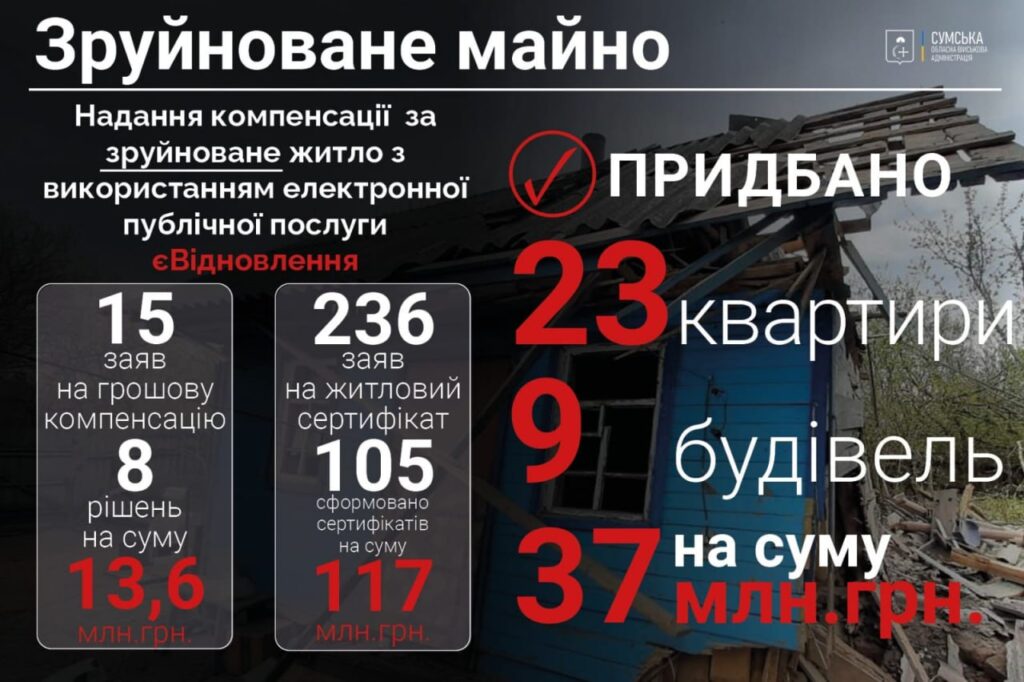 За житлові сертифікати на Сумщині придбали 23 квартири та 9 будівель