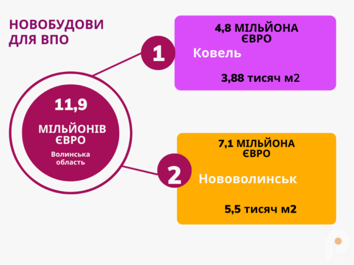 Відновлення Волині: Європейський Союз фінансує нове житло для внутрішньо переміщених осіб