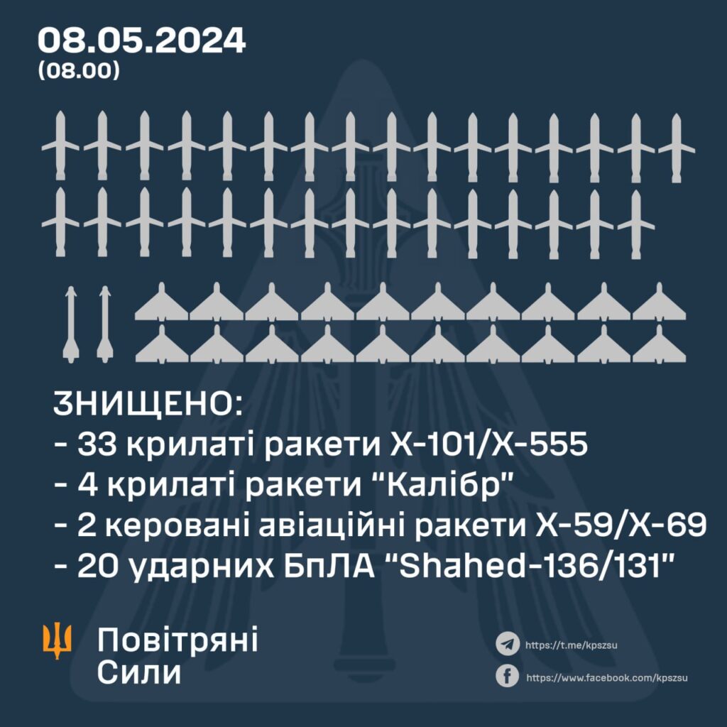 Українські захисники знищили 39 ракет та 20 ударних дронів ворога