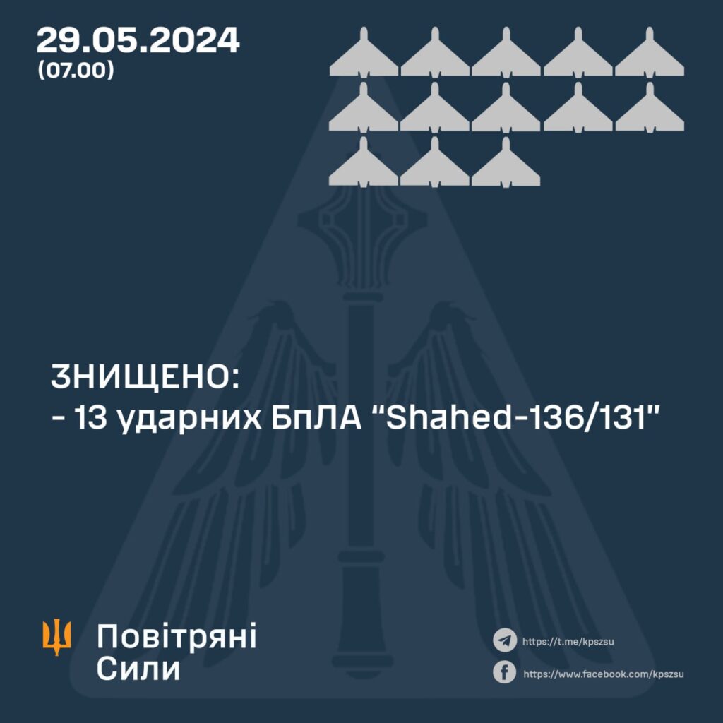 Уночі захисники збили 13 з 14-ти ворожих БпЛА