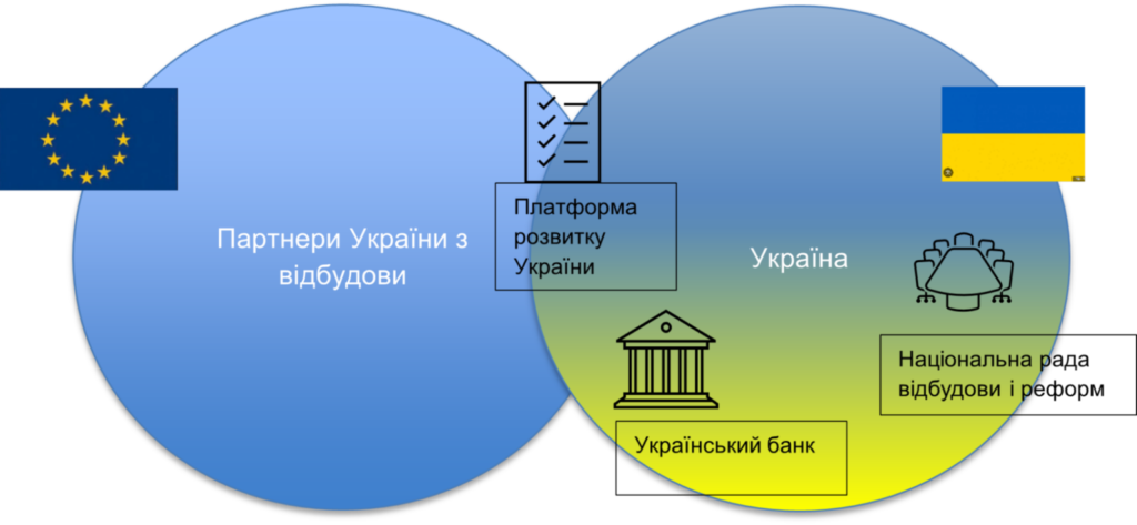 Добре продуманий фінансовий сектор може стати каталізатором відбудови України: висновки експертного звіту