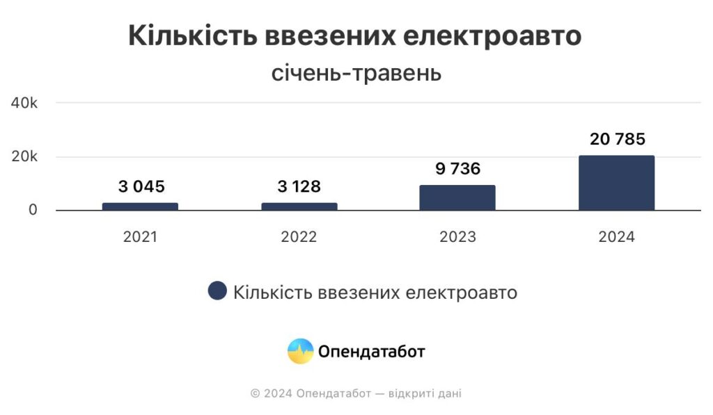 Попри відключення світла, попит на електрокари виріс у 2,1 рази за рік