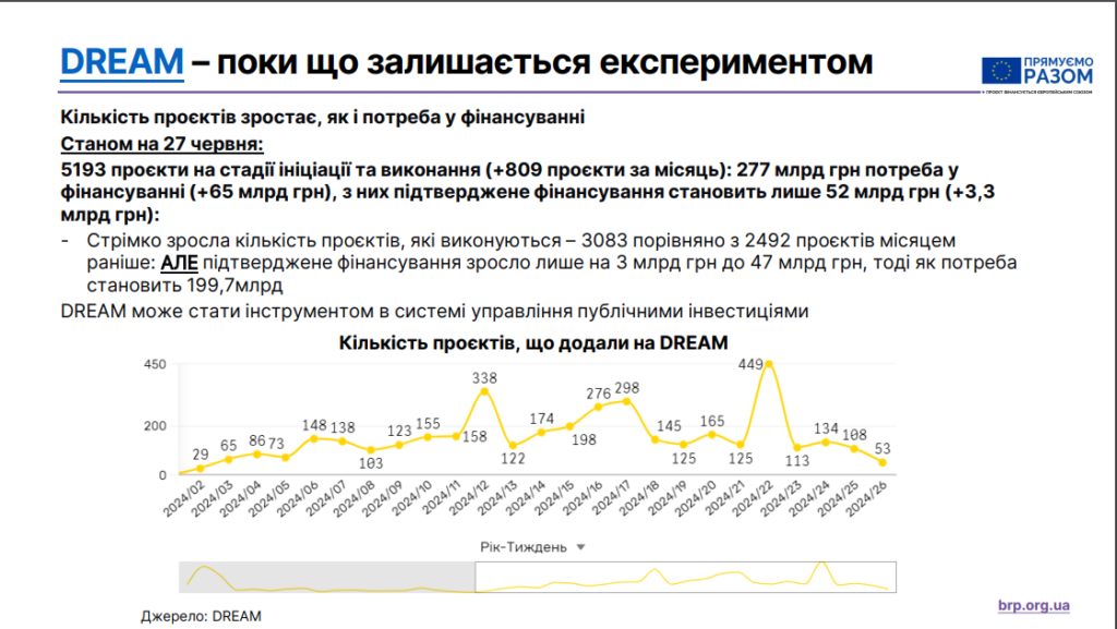 У червні фінансування відбудови сповільнилося, але є й обнадійливі новини: результати огляду ЦЕС