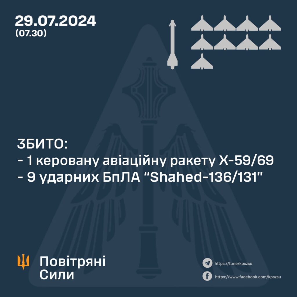 Вночі українські захисники збили повітряні цілі над Дніпропетровщиною, Херсонщиною та Кіровоградщиною