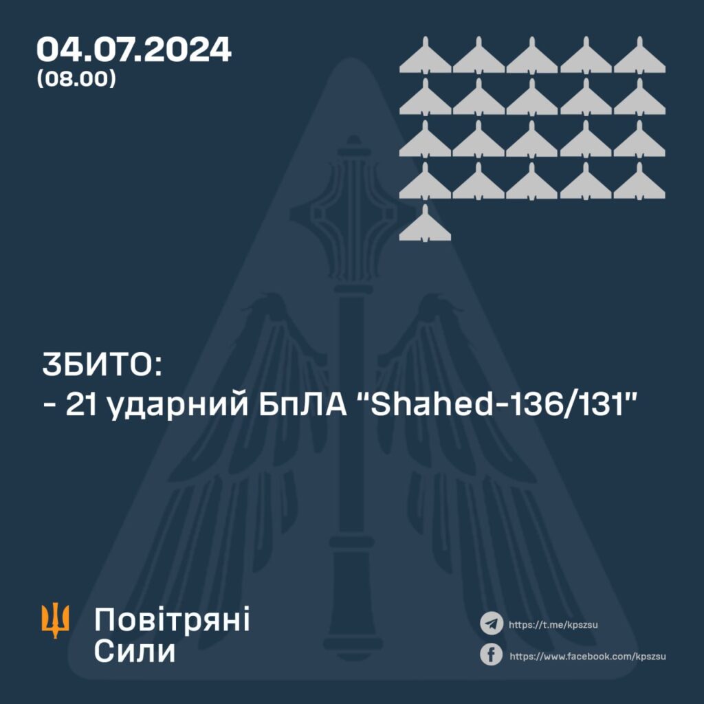 Захисники збили 21 з 22-х ворожих БпЛА у межах шести областей