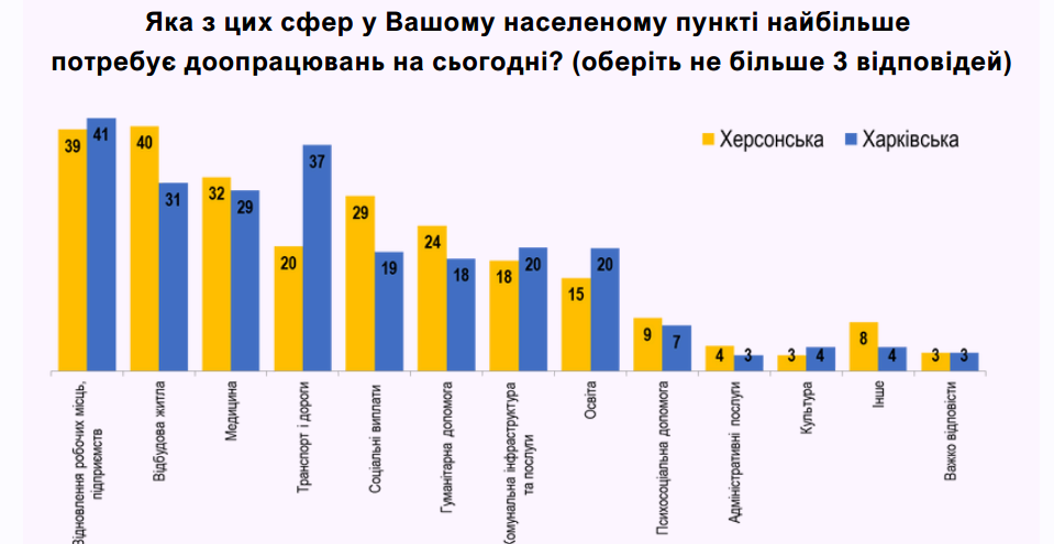 У деокупованих громадах Харківщини й Херсонщини зазначають, що відбудова на «початковому етапі»