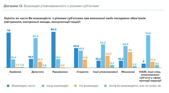 Антикорупційні уповноважені в громадах: як триває впровадження ініціативи уряду на місцях