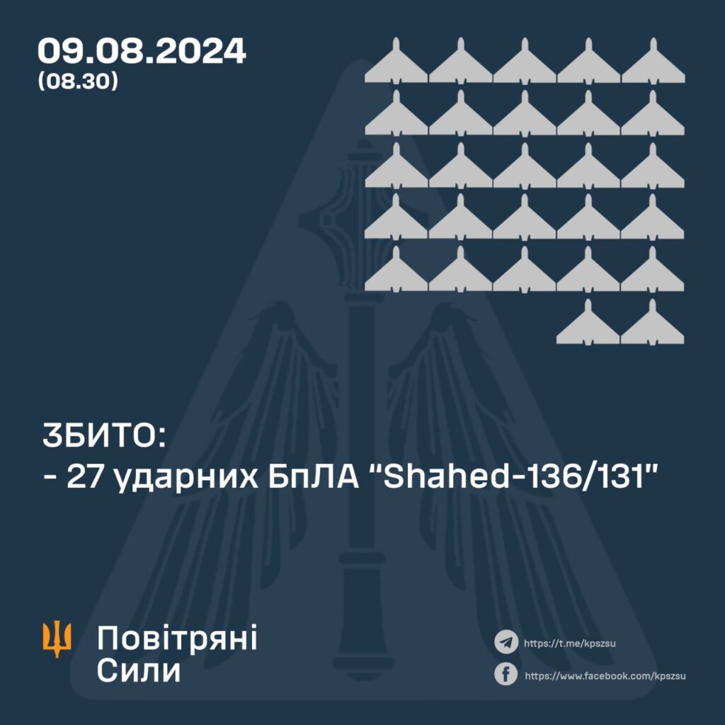 Уночі захисники збили всі 27 ворожих БпЛА