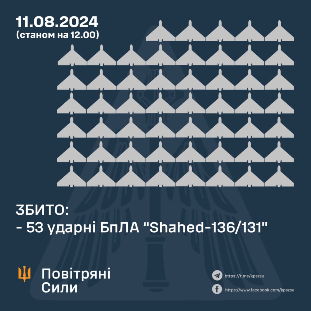 Цієї ночі захисники збили 53 ворожі ударні БпЛА з 57-ми