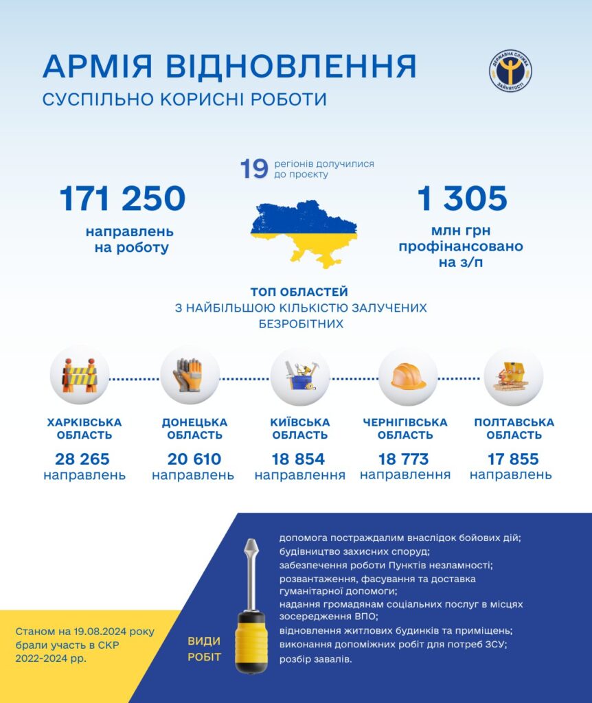 Понад 170 тисяч українців долучилися до «Армії відновлення» 1 photo 2024 08 19 18.11.57 - Вікно Відновлення