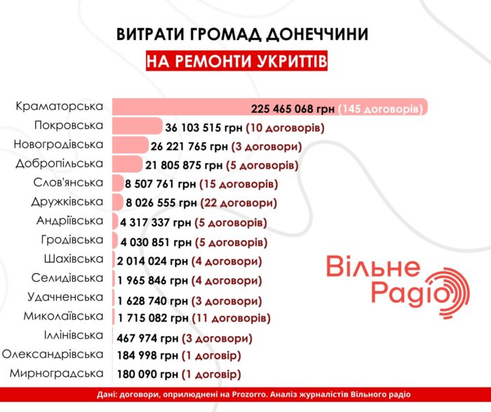 Понад 342 мільйони гривень витратили на ремонт укриттів Донеччини: де їх найбільше та хто заробляє на роботах