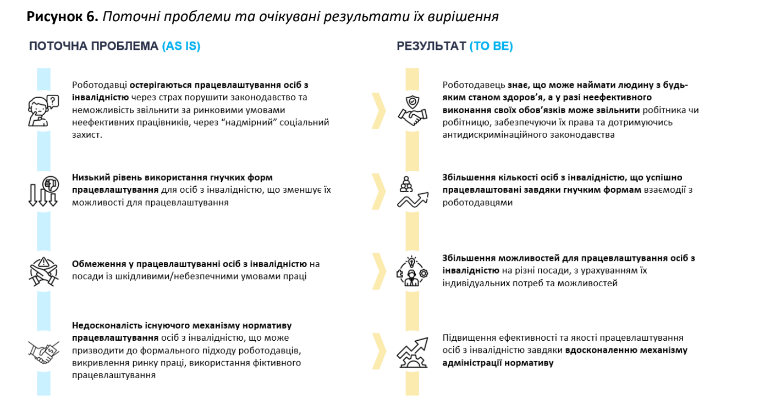 Залучення вразливих груп населення допоможе українському ринку праці: результати дослідження