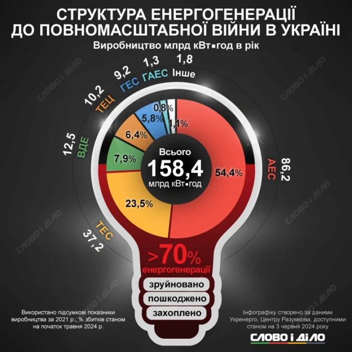 Децентралізована генерація як можливість зміцнення та оновлення української енергосистеми