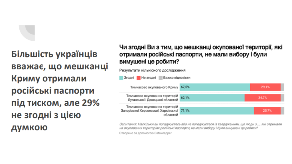 Ставлення до тих, хто взяв російські паспорти