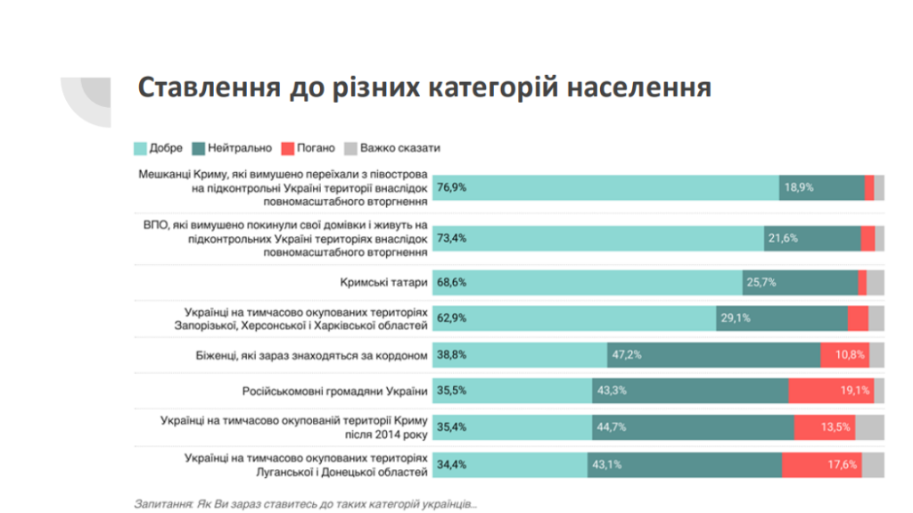 Ставлення до різних категорій населення