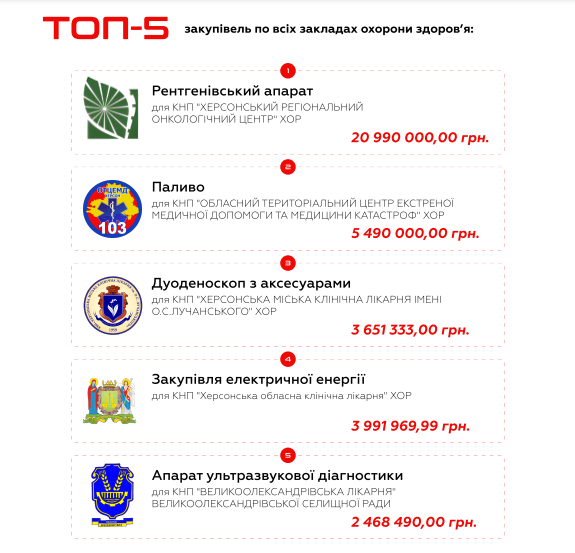 Топ-10 сфер закупівель: на що найчастіше оголошують тендери на Херсонщині