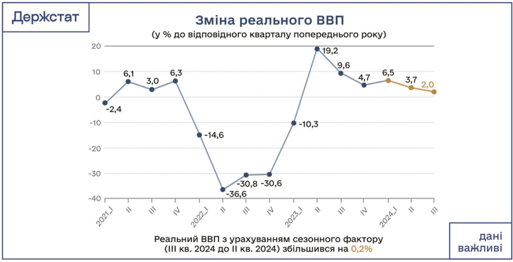 2024. Дуже короткі економічні підсумки року 1 Графік зміни реального ВВП у ІІІ кварталі 2024 року
