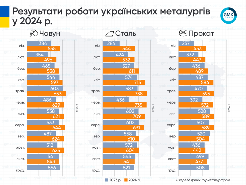 2024. Дуже короткі економічні підсумки року 5 Графіки виробництва чавуну, сталі та прокату у 2024 році