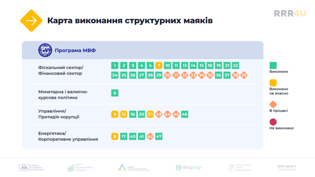 Карта виконання структурних маяків МВФ