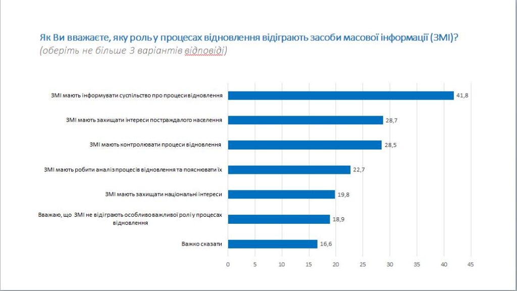 У місцевих медіа українці хочуть читати про наслідки війни: результати опитування 3 Відповіді на запитання про роль медіа в процесах відновлення