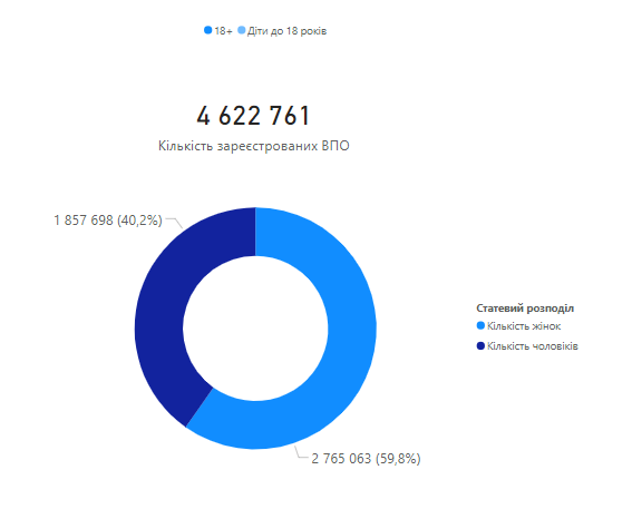 Кількість ВПО в Україні
