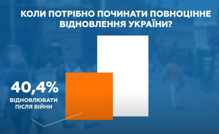 Що думають українці про відбудову країни?