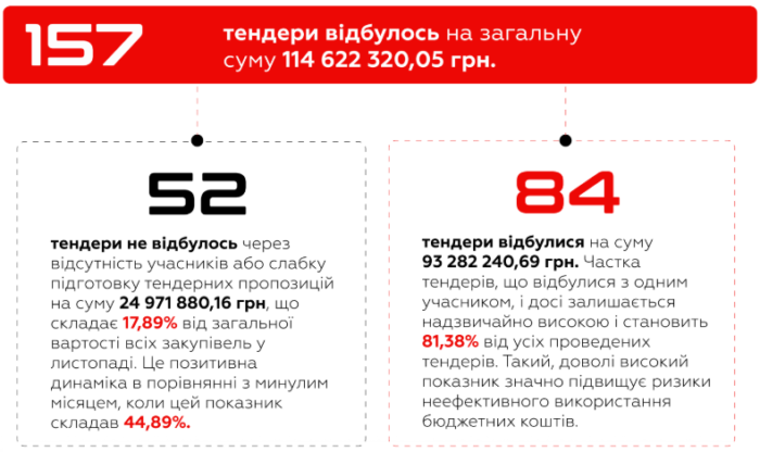 Фонд «Об’єднання» і медіа «МОСТ» проаналізували держзакупівлі в Херсоні та області за листопад 2024 року