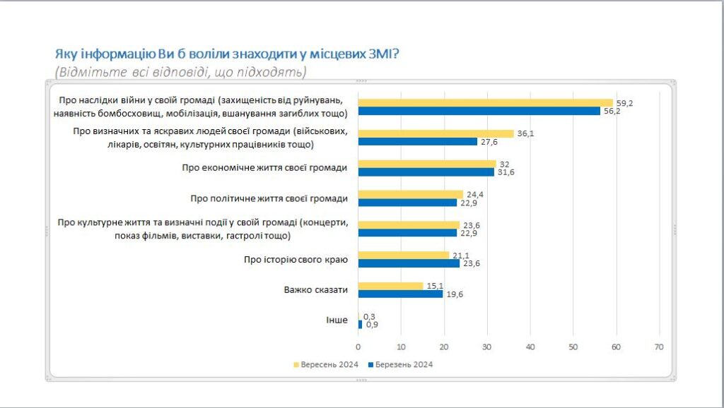 У місцевих медіа українці хочуть читати про наслідки війни: результати опитування 2 Відповіді на запитання про те, яку інформацію хочуть отримати від місцевих медіа