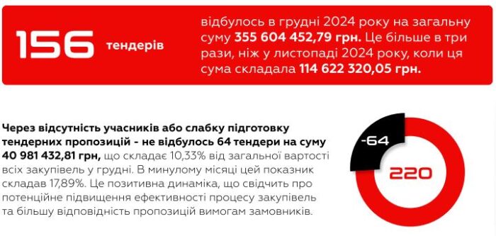 Аналіз держзакупівель на Херсонщині за грудень 2024 року від Фонду «Об’єднання» і медіа «МОСТ»