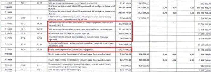 34 млн грн на благоустрій прифронтової громади? Або що відбувається навколо бюджету Покровська на 2025 рік