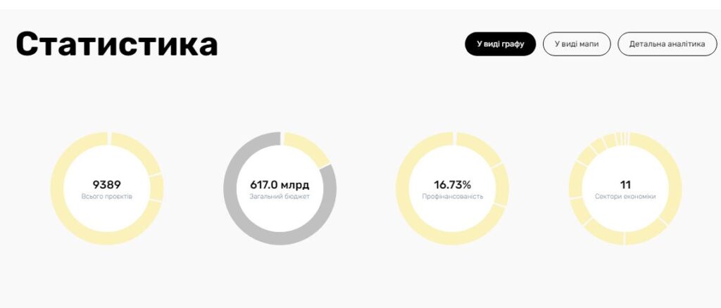 Статистика проєктів і їх бюджетів у DREAM