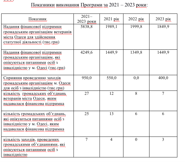 Програма розвитку громадянського суспільства Одеси