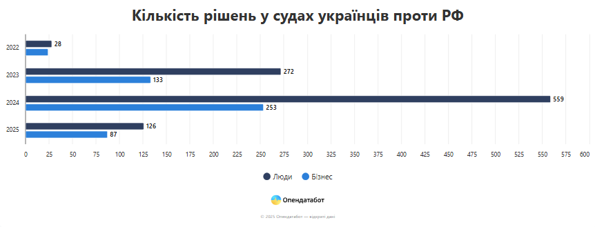 999 квадрильйонів грн проти кремля: українці судяться з рф за збитки від війни 1 Кількість рішень у судах