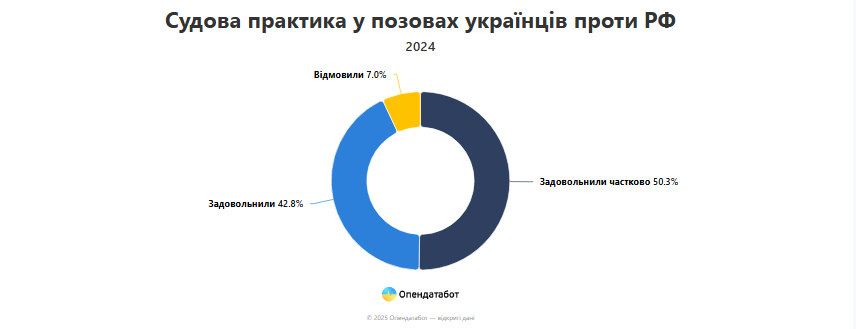 999 квадрильйонів грн проти кремля: українці судяться з рф за збитки від війни 2 Судова практика у позовах українців проти рф