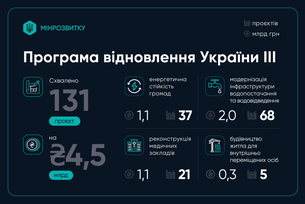 Програма відновлення України III: схвалили 131 проєкт на 4,5 млрд грн 1 pvu 900x600 for site 0704 - Вікно Відновлення