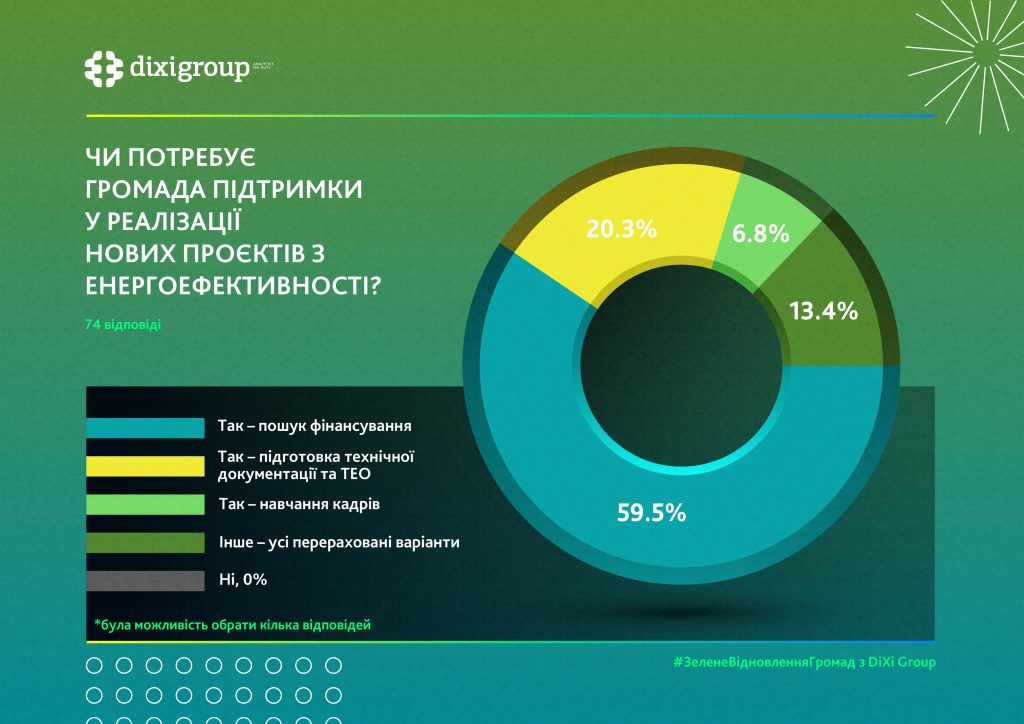 Громадам потрібна фахова і фінансова підтримка проєктів з енергоефективності: дослідження DiXi Group 5 громадам треба підтримка з енергоефективністю
