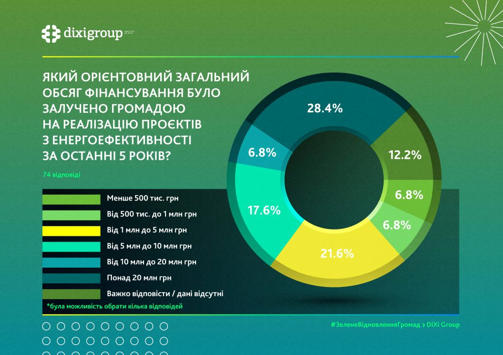 Громадам потрібна фахова і фінансова підтримка проєктів з енергоефективності: дослідження DiXi Group 1 гроші на проєкти з енергоефективності громади