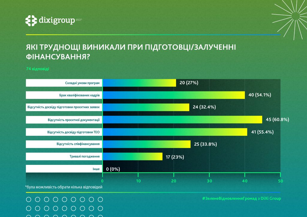 Громадам потрібна фахова і фінансова підтримка проєктів з енергоефективності: дослідження DiXi Group 3 труднощі в громаді при залученні коштів