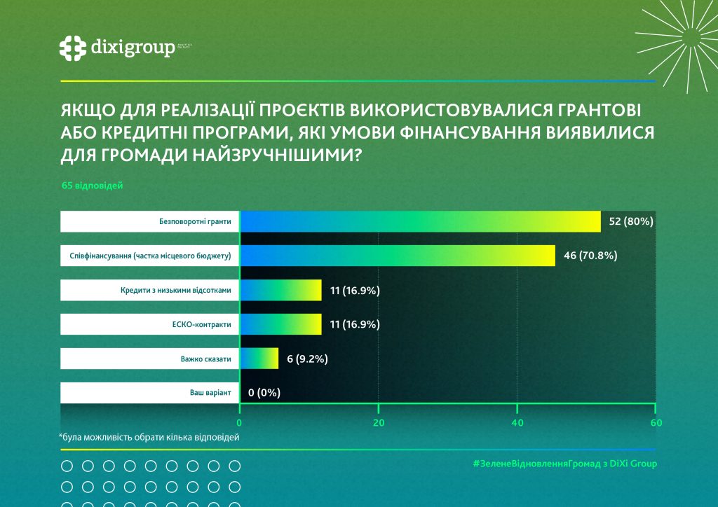 Громадам потрібна фахова і фінансова підтримка проєктів з енергоефективності: дослідження DiXi Group 2 зручні умови фінансування громади, енергоефективність