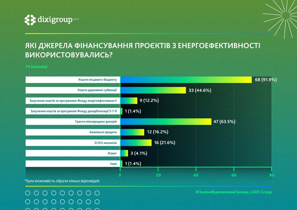 Громадам потрібна фахова і фінансова підтримка проєктів з енергоефективності: дослідження DiXi Group 4 джерела фінансування проєктів з енергоефективності в громаді