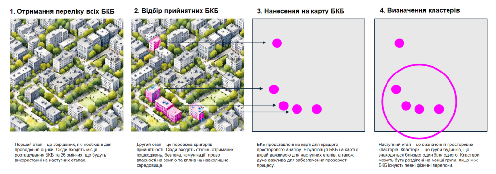 У межах проєкту HOPE відібрали 194 багатоповерхівки для відбудови 1 Процес відбору багатоквартирних будинків у межах проєкту HOPE
