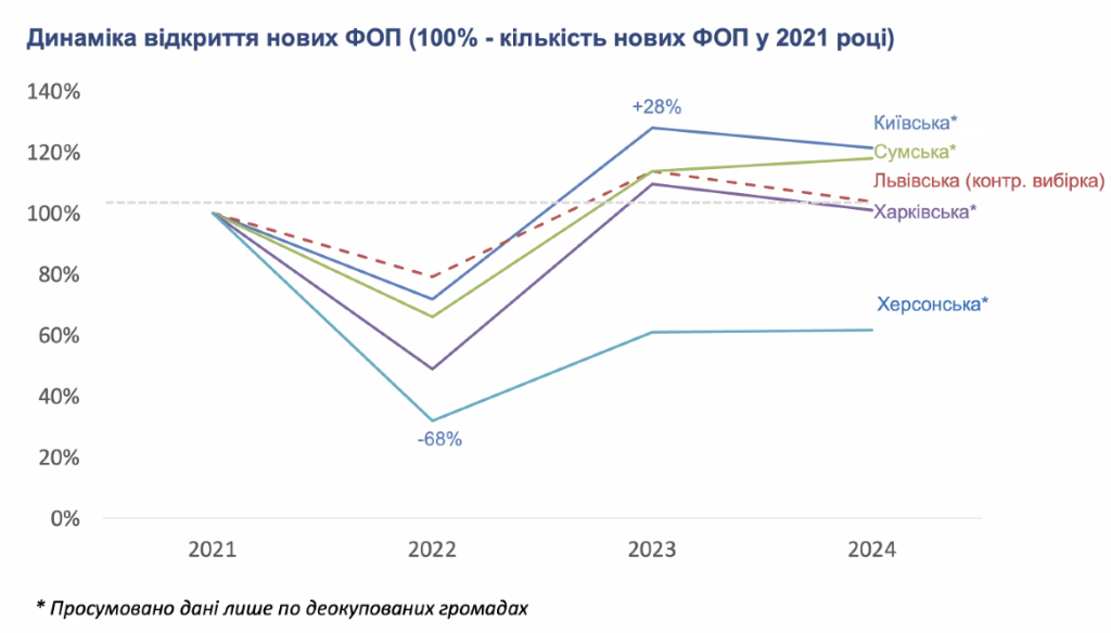 Херсонщині найскладніше: проаналізували економічне відновлення деокупованих громад 3 Динаміка відкриття нових ФОП у деокупованих громадах