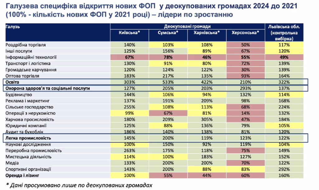 Херсонщині найскладніше: проаналізували економічне відновлення деокупованих громад 4 Галузева специфіка відкриття нових ФОПів