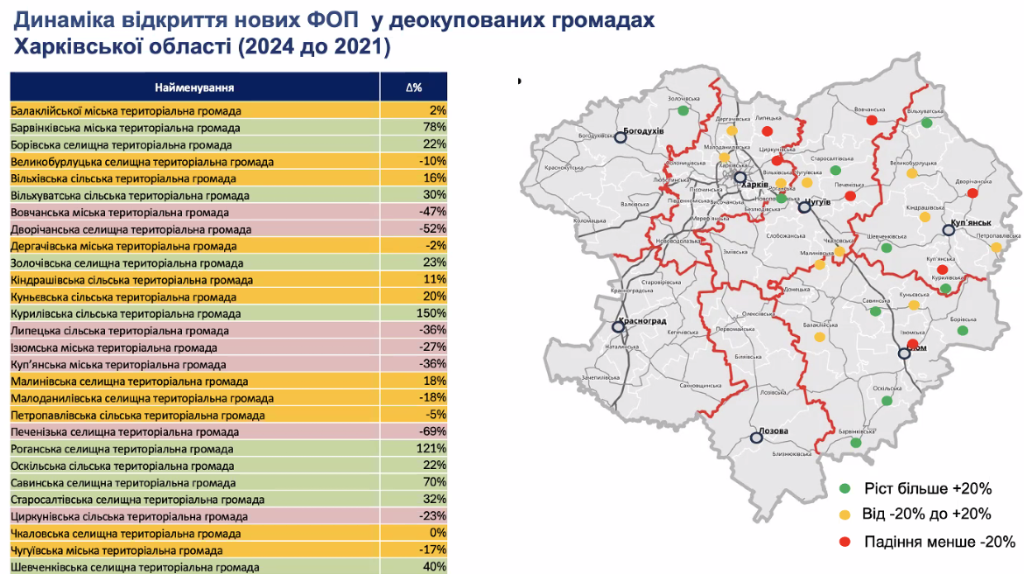 Херсонщині найскладніше: проаналізували економічне відновлення деокупованих громад 5 Відкриття нових ФОП на деокупованій Харківщині